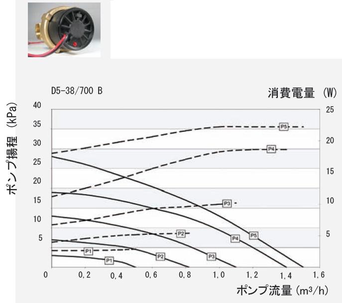 d5 特性