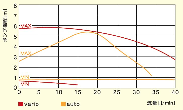 �É��z�|���v AC100V Laing E10 vario�@����