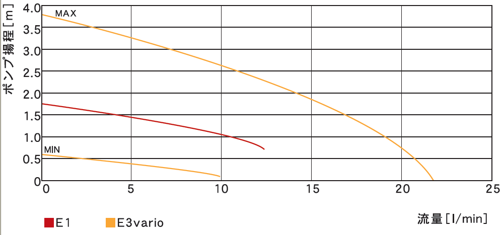 �É��z�|���v AC100V Laing E3 vario�@����