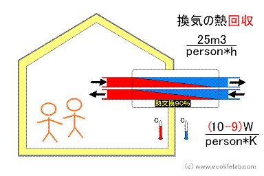 Managed Ventilation Heat Recovery